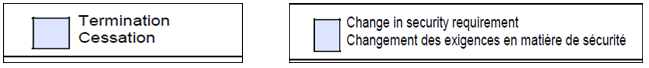 Termination, Change in security/requirement