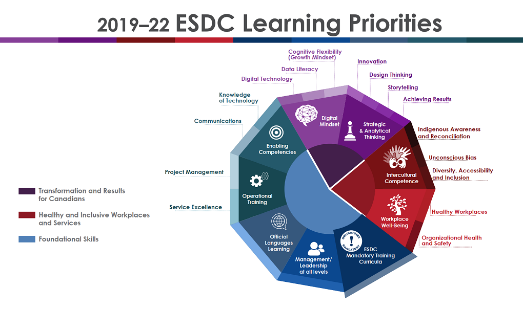 2019-2020 ESDC Learning Priorities. Long description below