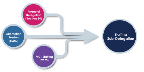 Staffing Sub-Delegation infographic