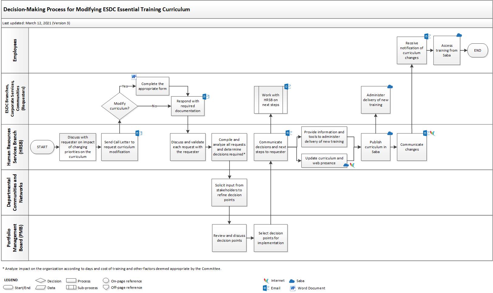 Process for Modifying ESDC Essential Training Curricula. Long description below