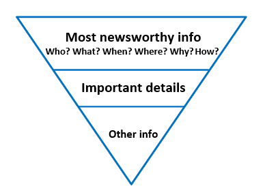 inverted pyramid: Most newsworthy info
Who? What? When? Where? Why? How?, Important details, Other info