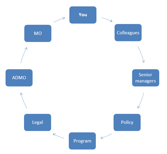 In a circle: You to Colleagues to Senior managers to Policy to Program to Legal to ADMO to MO to You...