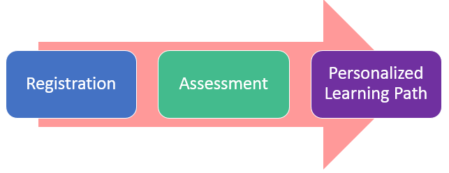 Arrow going from registration, to assesment and to personalized learning path.