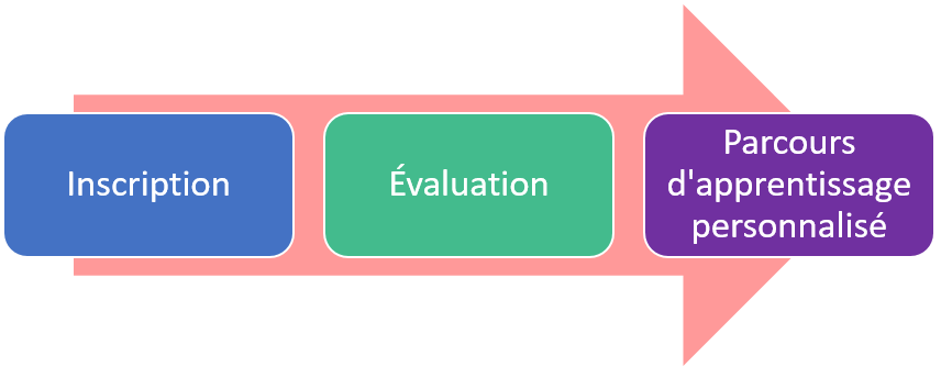 Passer de l'inscription, à l'évaluation et au cheminement d'apprentissage personnalisé