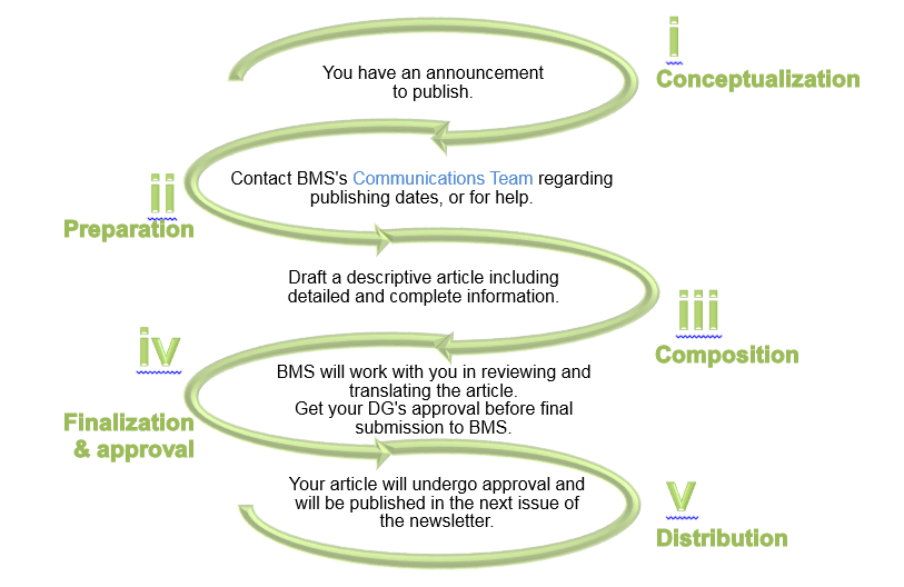 CFOB Article Process