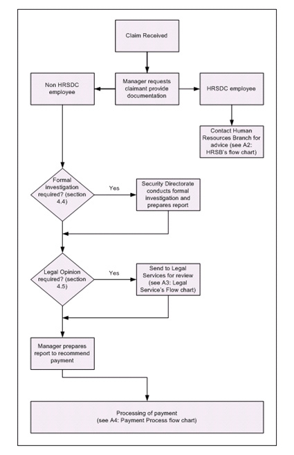 Annexe A1 – Diagramme des responsabilités du gestionnaire