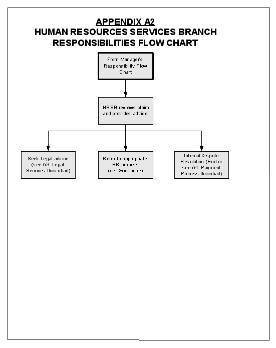 Appendix A2 –Human Resources Services Branch Responsibilities Flow Chart