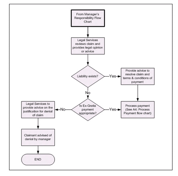 Annexe A3 – Diagramme des responsabilités des Services juridiques