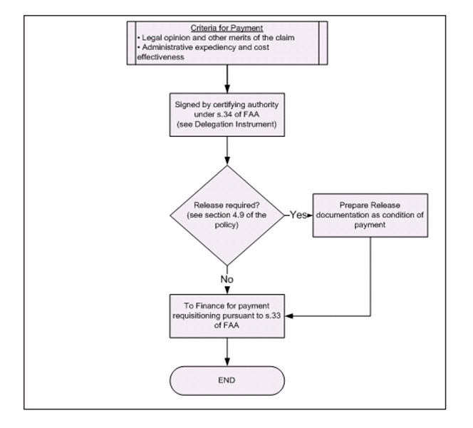 Appendix A4 – Payment Process Flow Chart