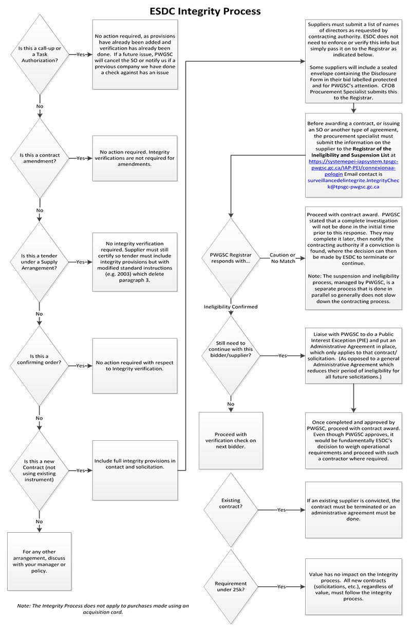 ESDC Intergrety Process. Long description below