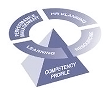 Image of a pyramid with a circle over it with the following words: competency profile, performance management, HR planning, ressourcing and learning. 