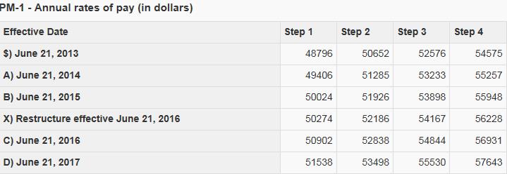 annual rates of pay for a PM-1 (in dollars), long description below