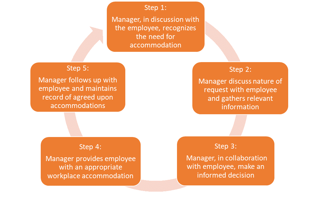 The DTA Five-Step Process. Long description below