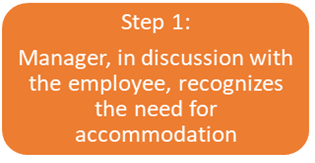 Step 1. Manager, in discussion with the employee, recognizes the need for accommodation