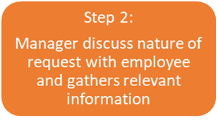 Step 2. Manager discuss nature of request with employee and gathers relevant information