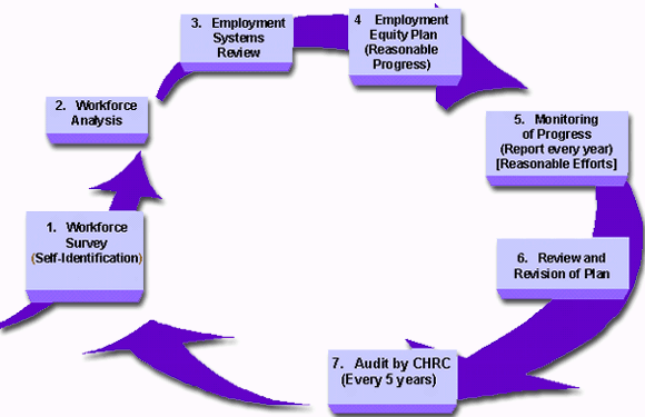 cycle of activities under the legislation