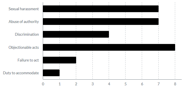 line graph depicting types of harassment of 2018-2019