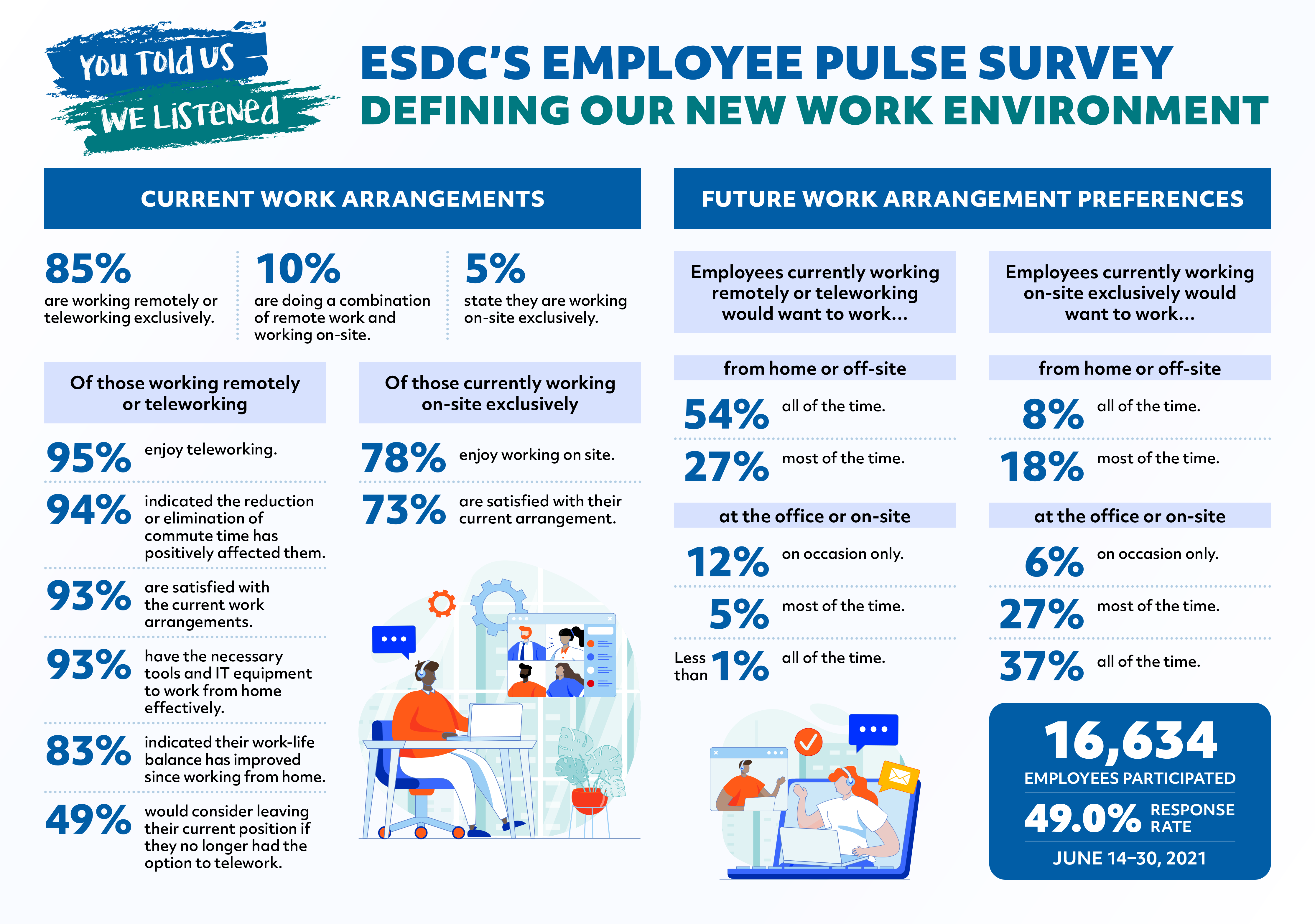 Eigth Employee Pulse Survey: Defining our New Work Environment