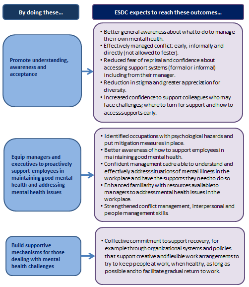 Diagram 3 - Activities linked to outcomes