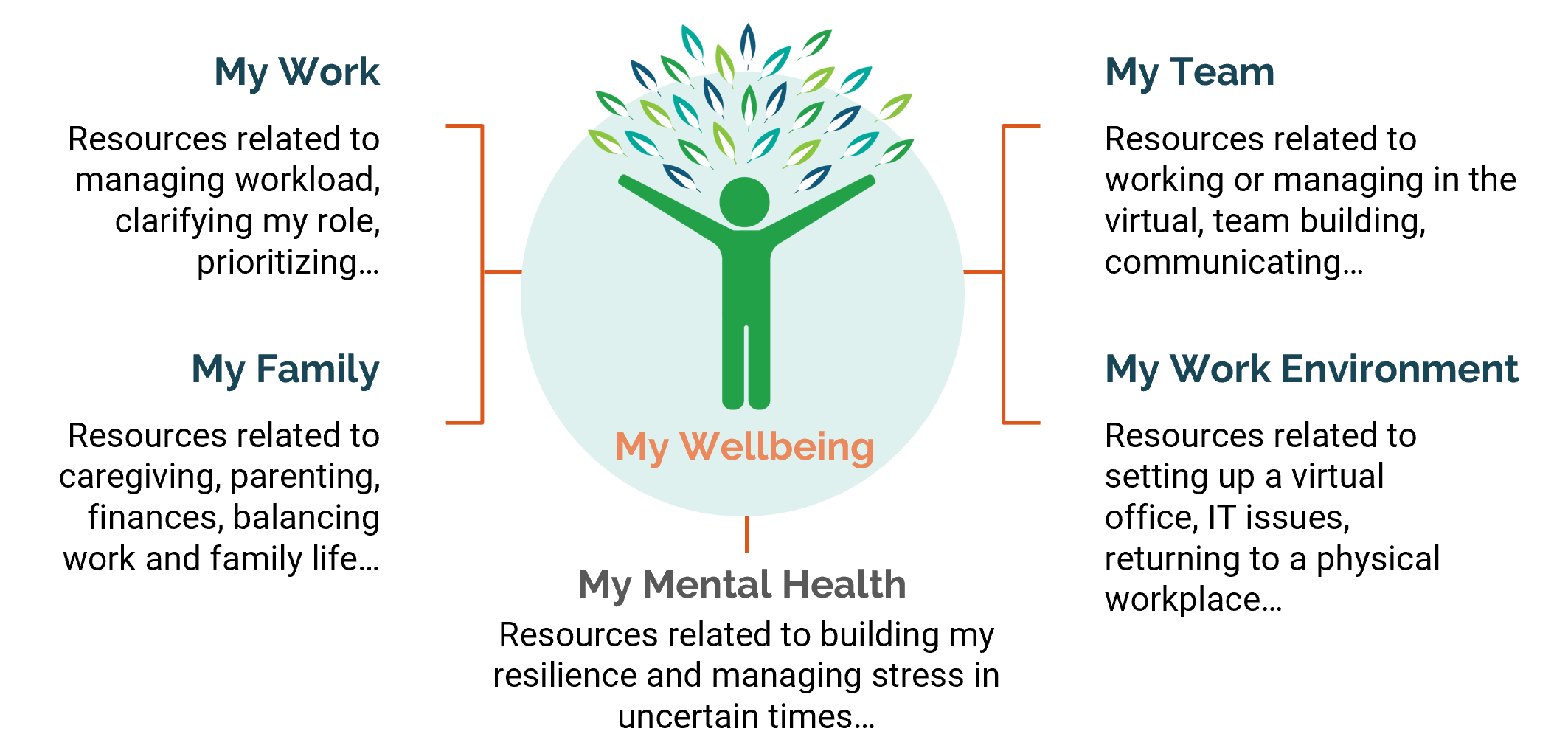 My Wellbeing image. Open armed person surrounded by five categories detailed in long description following image.