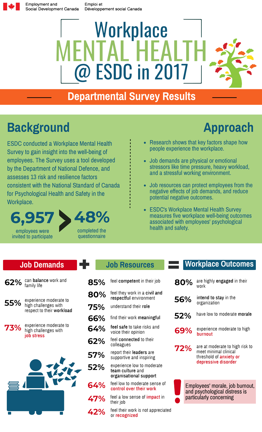 Workplace Mental Health @ ESDC in 2017