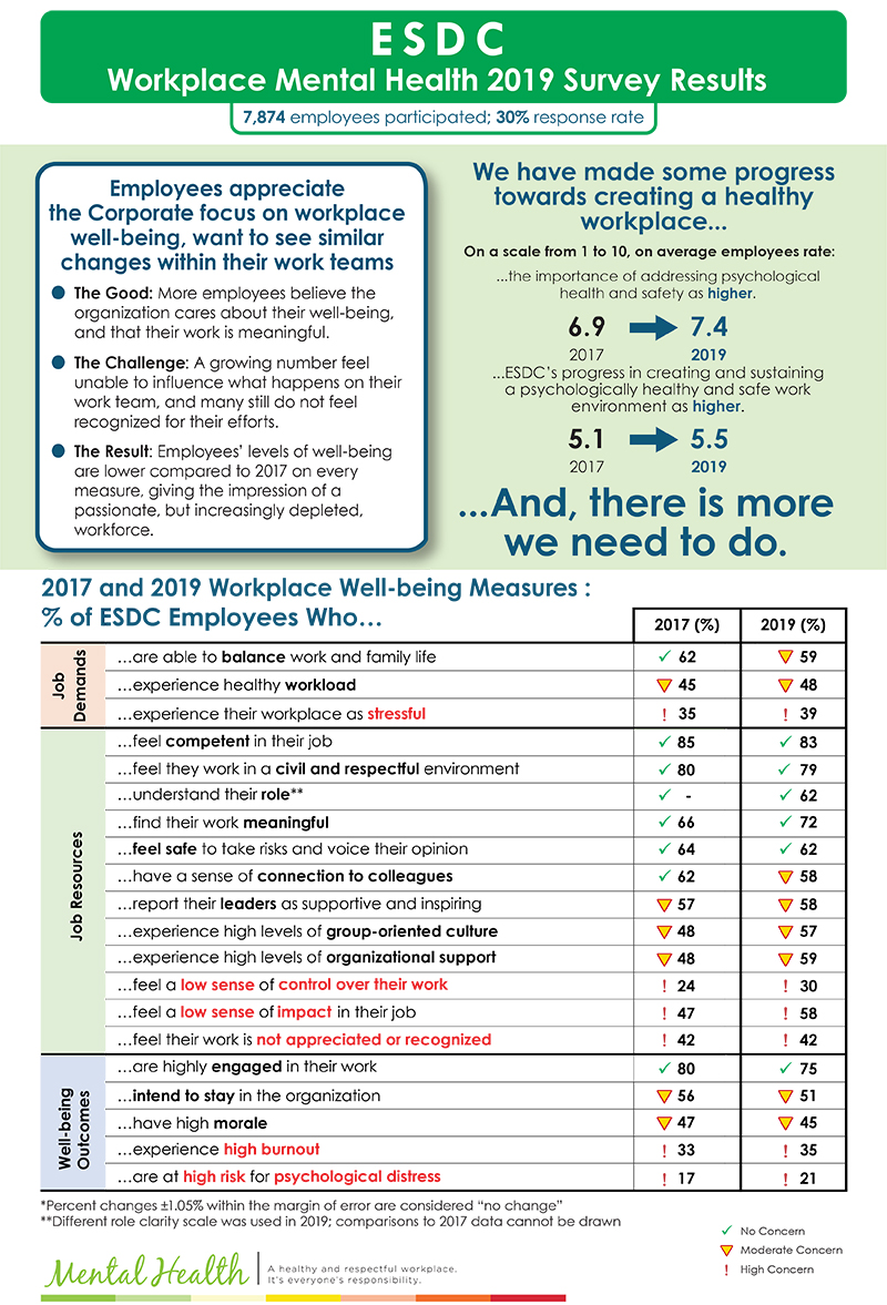 ESDC Workplace Mental Health Survey - Results