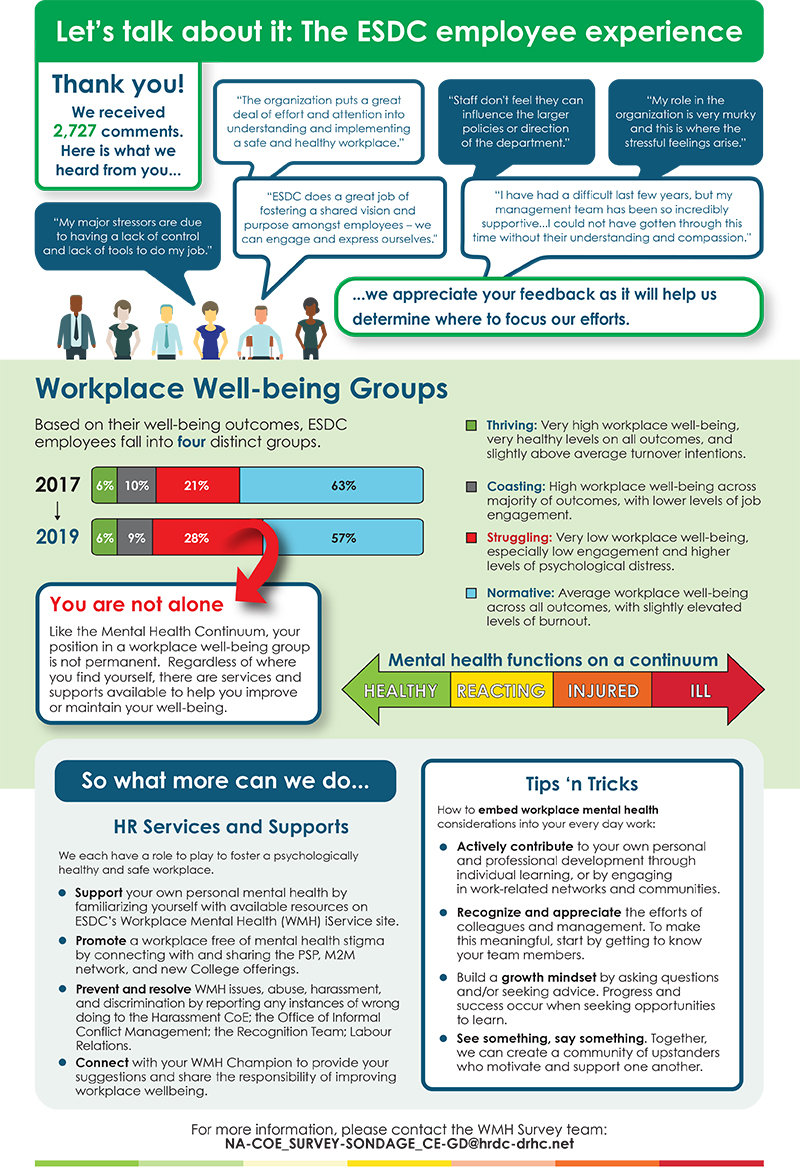 ESDC Workplace Mental Health Survey - Results