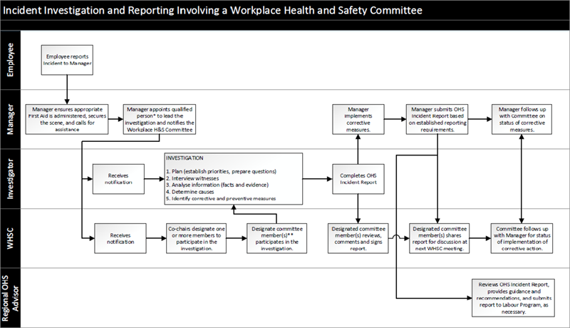 Incident Investigation and Reporting Involving A Workplace Committee.  long description below