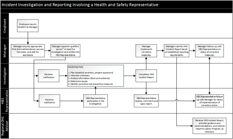 Incident Investigation And Reporting Involving A Health And Safety Representative.  Long description below