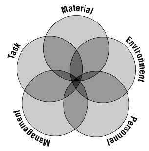 Material, Environmental, Personal, Management, Task