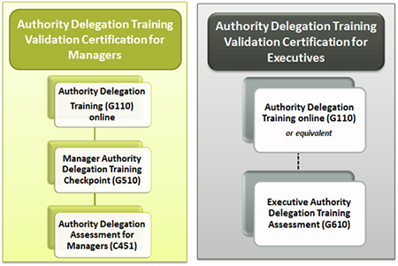 The Authority Delegation Training (ADT) for Managers consists of: the online ADT (G110), the Manager ADT Checkpoint (G510) and the online ADT Assessment for Managers (C451). The ADT for Executives consists of: the online ADT (G110) and the Executive online ADT Assessment (G610).
