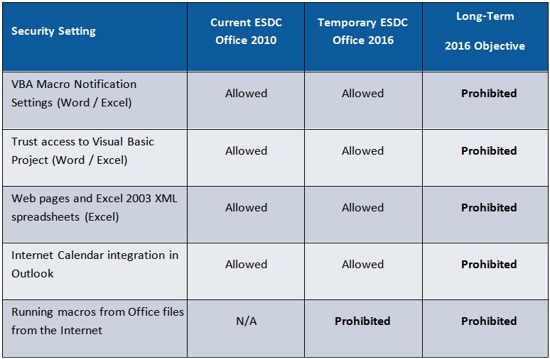 Security settings of Microsoft Office 2010 and 2016.