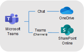 Microsoft Teams points to Chat and Teams (Channels). Chats points to One Drive for storage. Teams (channels) points to SharePoint Online for storage.