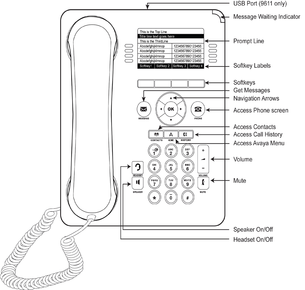 Picture of a mapping of the Avaya 9608 phone buttons and elements, Long description below.