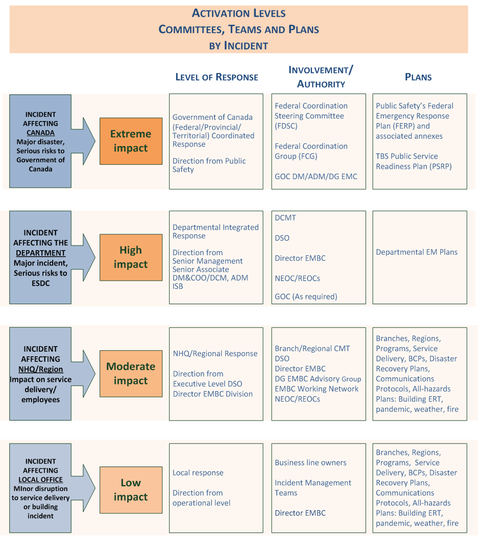 Figure 7: Activation Levels, Committees and Plans by Incident