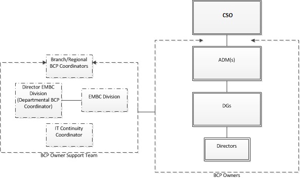 ESDC’s BCM Program Organization structure.  Long description below