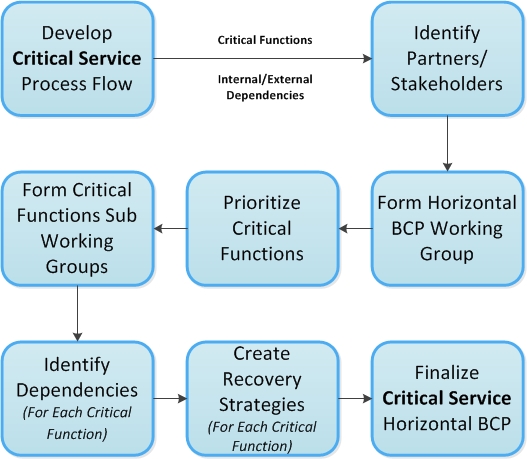 The Horizontal BCP development process. Long description below