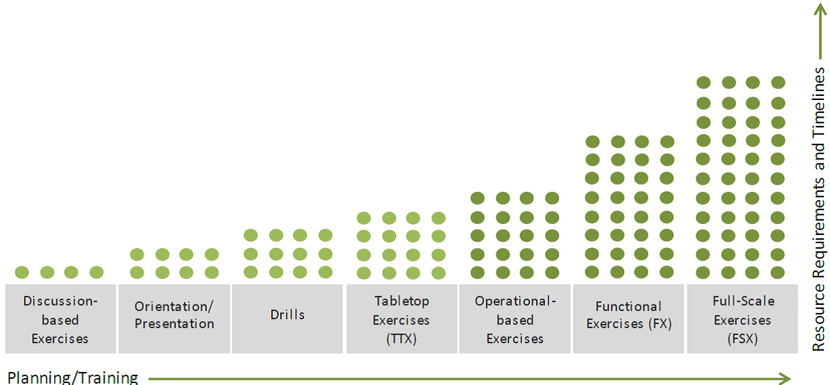 Building Block approach and Exercise Types. Long description below