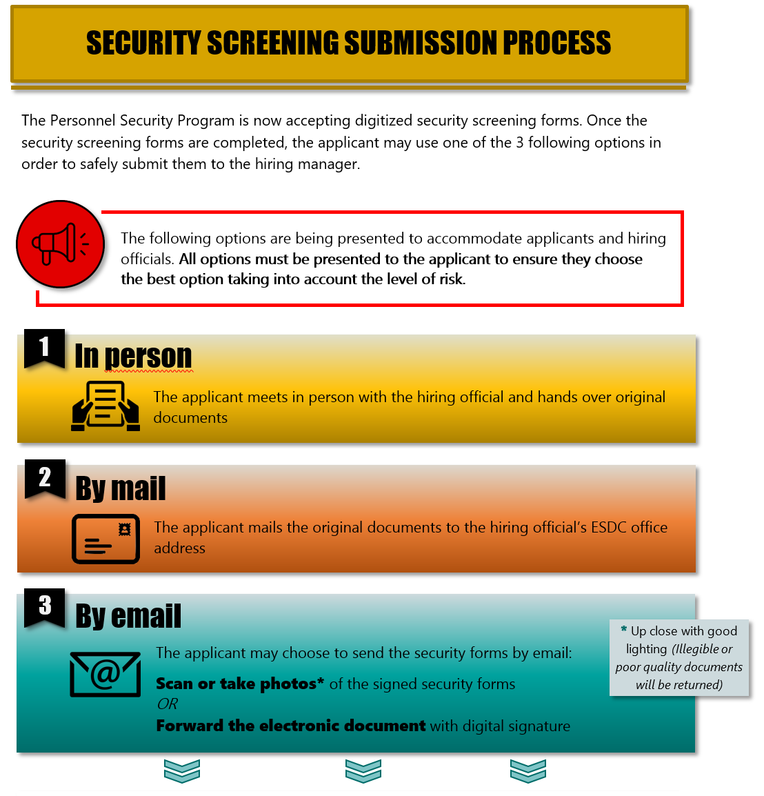 Security Screening Submission Process long description below