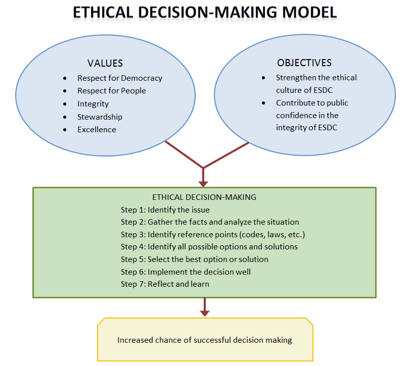 ethical descision making model. long description follows image