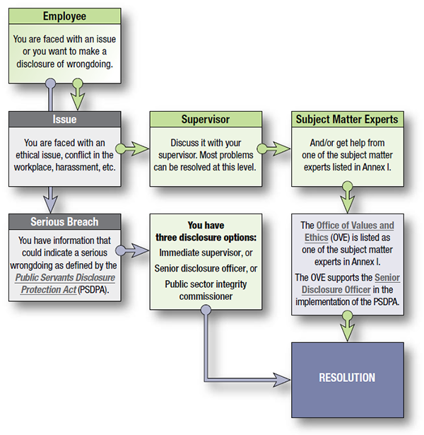 Avenues for Resolution