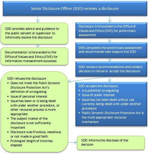 Senior Disclosure Officer (SDO) receives a disclosure - Long description below