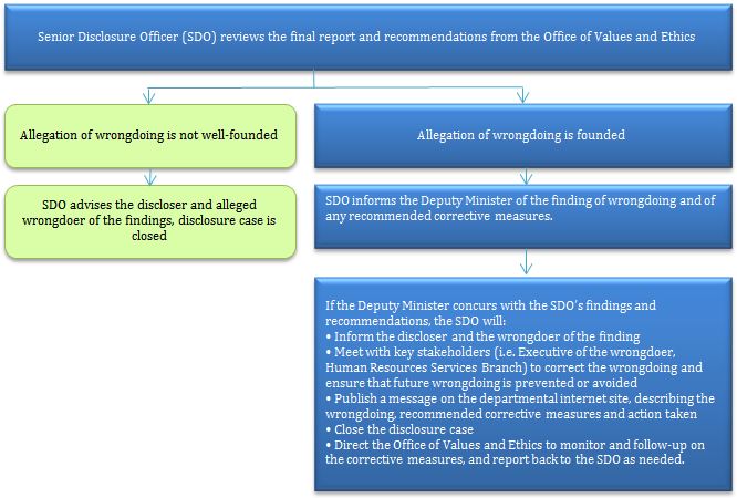 Senior Disclosure Officer (SDO) reviews the final report and recommendations from the Office of Values and Ethics. Long description below