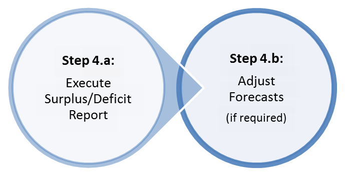 Step 4.a: Execute Surplus/Deficit Report.  Step 4.b: Adjust Forecasts (if required)