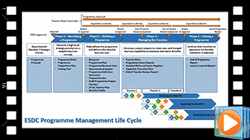 Programme Management Life Cycle