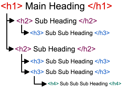 headings in semantic order. h1, h2, h3, h4,