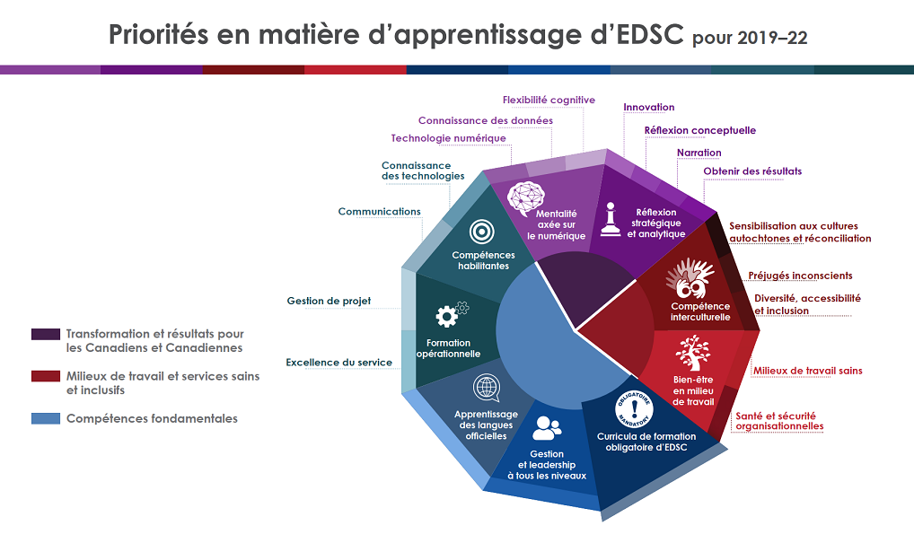 Priorités ministérielle en matière d’apprentissage pour 2019-2020  Longue description ci-dessous