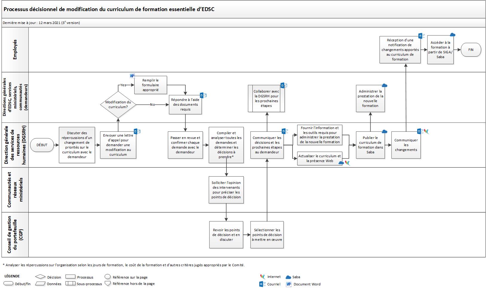 Processus décisionnel de modification du curriculum de formation essentielle d'EDSC. longue description ci-dessous