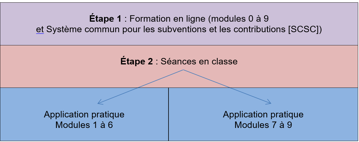 L’apprentissage s’effectue en deux (2) étapes: Étape 1, Étape 2