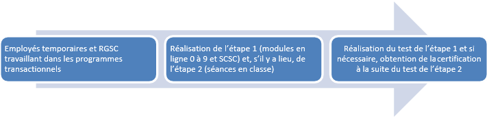 Les nouveaux RGSC</a> sont tenus de suivre l’étape 1 (modules en ligne 0 à 9 et SCSC) et l’étape 2 (séances en classe), après quoi ils passeront un test en vue d’obtenir leur certification.